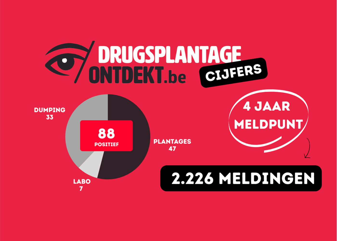 Persbericht - Antwerpen - 88 positieve meldingen op 4 jaar anoniem meldpunt